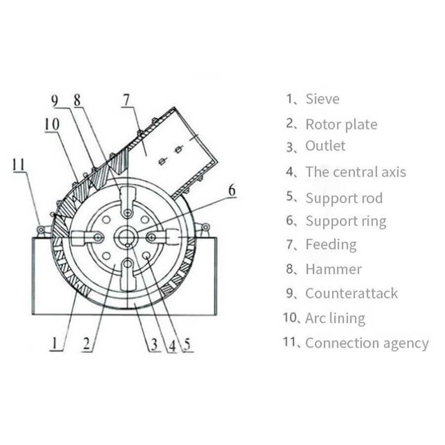 Hammer crusher structure, hammer crusher for sale - Henan Reacore
