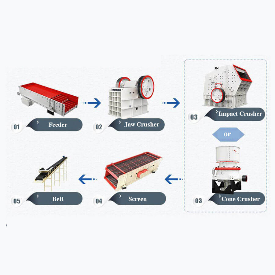 Stone crushing production line process, stone crushing production line equipment for sale - Henan Reacore