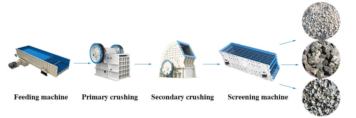 Stone crushing production line process, sand and gravel crushing production line equipment manufacturer-Henan Reacore