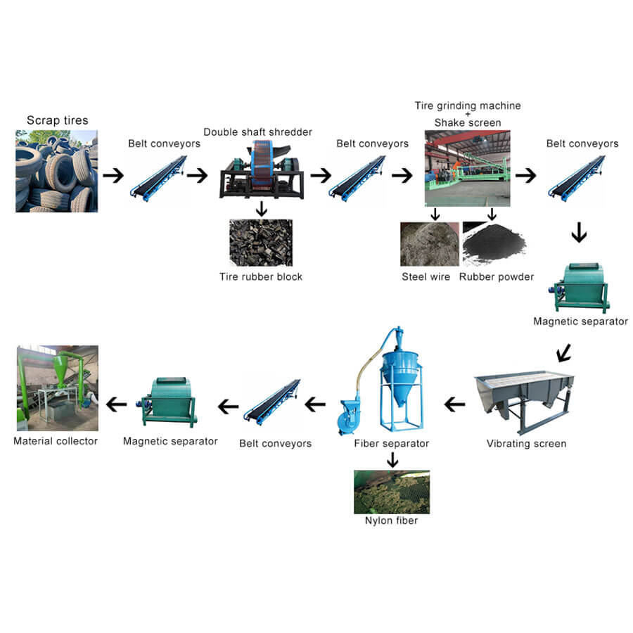 Waste tire grinding production line process flow, waste tire rubber powder production line equipment for sale - Henan Reacore