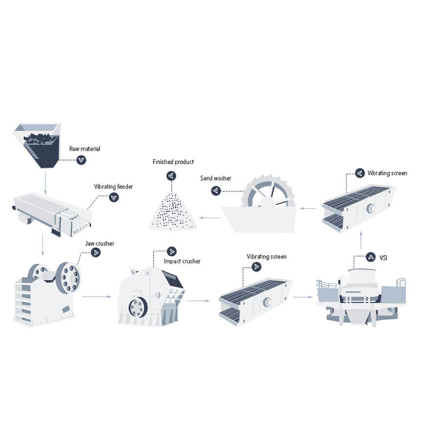 Stone crushing and sand making production line, sand making and crushing production line equipment for sale - Henan Reacore
