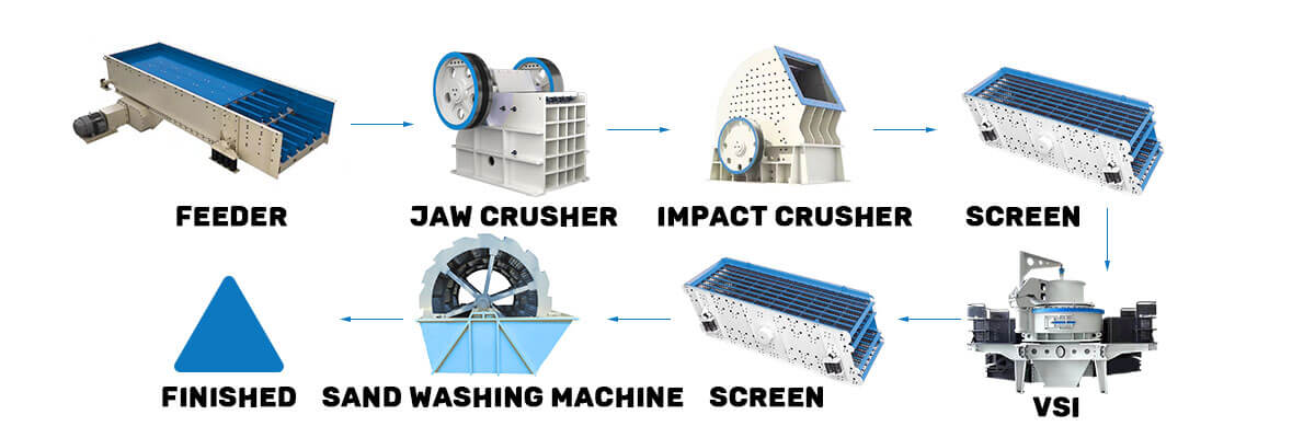 The working process of stone crushing and sand making production line, sand making and crushing production line equipment for sale - Henan Reacore