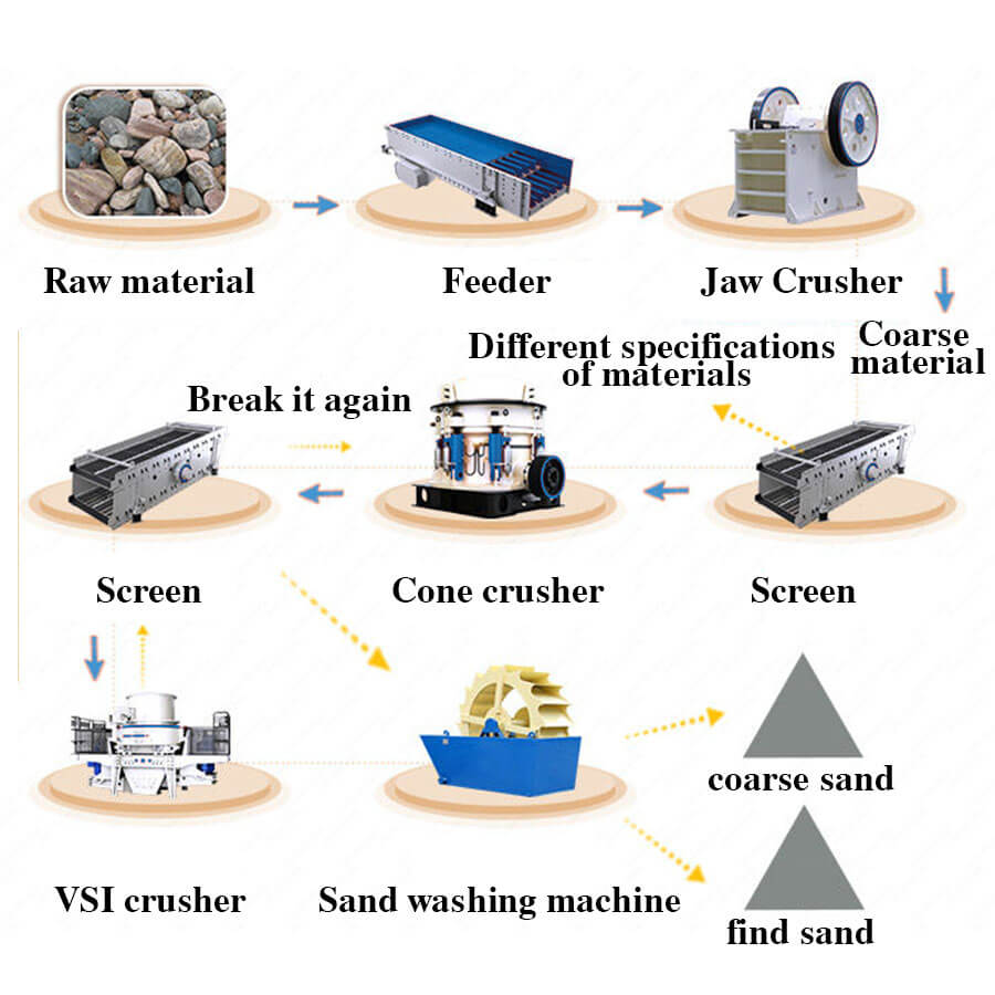 The working process of stone crushing and sand making production line, sand making and crushing production line equipment for sale - Henan Reacore